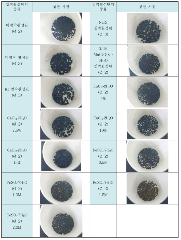 첨착활성탄의 종류 (2차 제조분)