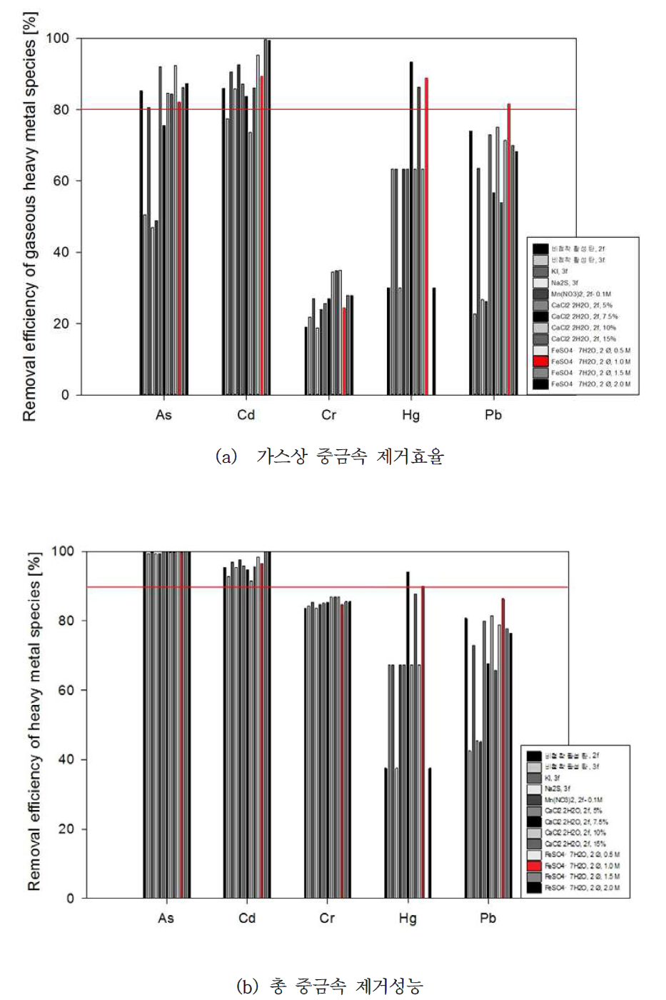 2차 첨착흡착제의 종류별 중금속 제거효율