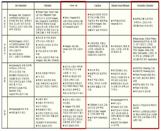 음파탈진(acoustic cleaner)과 Pulse Jet 탈진의 비교