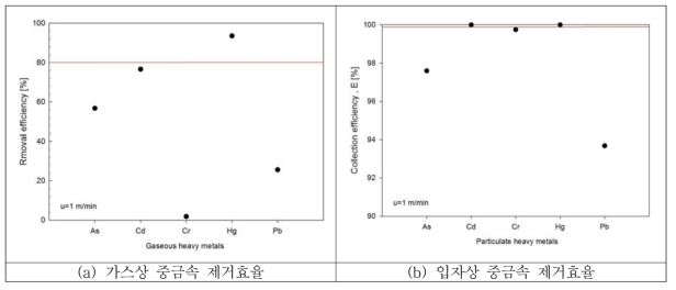 첨착흡착제의 중금속 제거효율