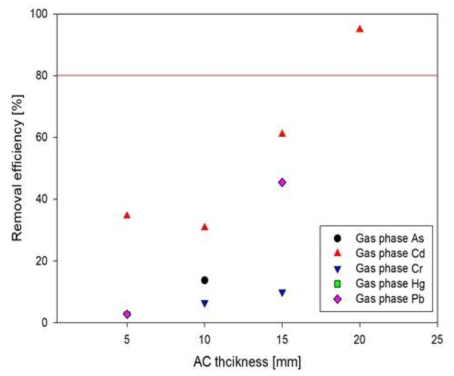 활성탄의 충진 두께 높이에 따른 가스상 중금속 제거효율