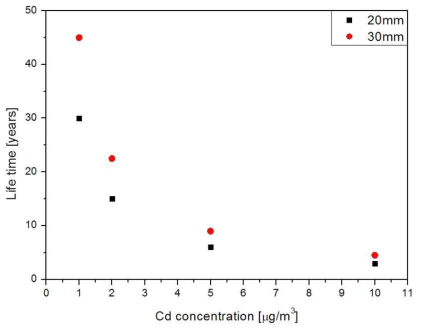 Cd의 유입농도에 따른 첨착활성탄 수명