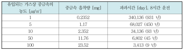 첨착량으로부터 계산 한 파과시간 유추