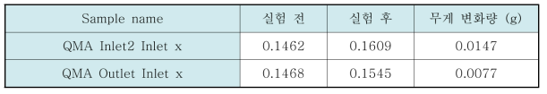 여과백 모사 필터가 제거된 무게 변화량