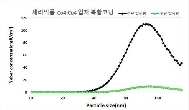 Co4:Cu4 전극 인가전압 25kV 조건으로 세라믹 복합 코팅효율 결과