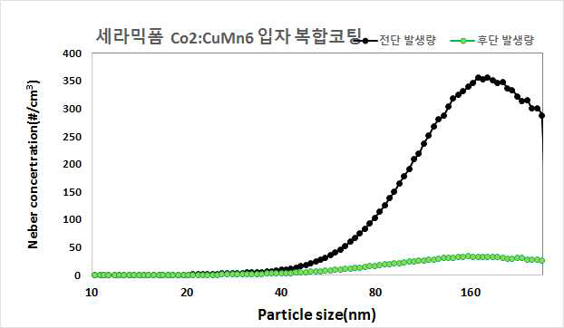 Co2:Cu6 전극 인가전압 25kV 조건으로 세라믹 복합 코팅효율 결과