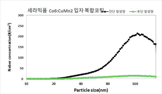 CO6:Cu2 전극 인가전압 25kV 조건으로 세라믹 복합 코팅효율 결과