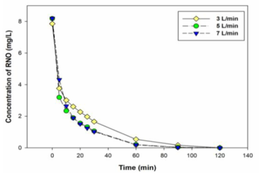 Calibration Curve를 이용한 RNO 물질의 농도변화