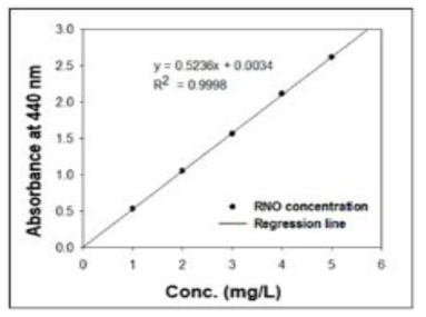 RNO 물질의 농도환산에 이용된 Calibration Curve