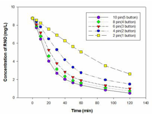 5 L/min 유량에서의 방전핀수에 따른 RNO 물질 제거효율 평가