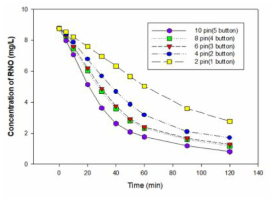 7 L/min 유량에서의 방전핀수에 따른 RNO물질 제거효율 평가