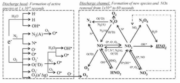 질소산화물 제거의 주요 메커니즘 (Ref. Saavedra et al. 2007)