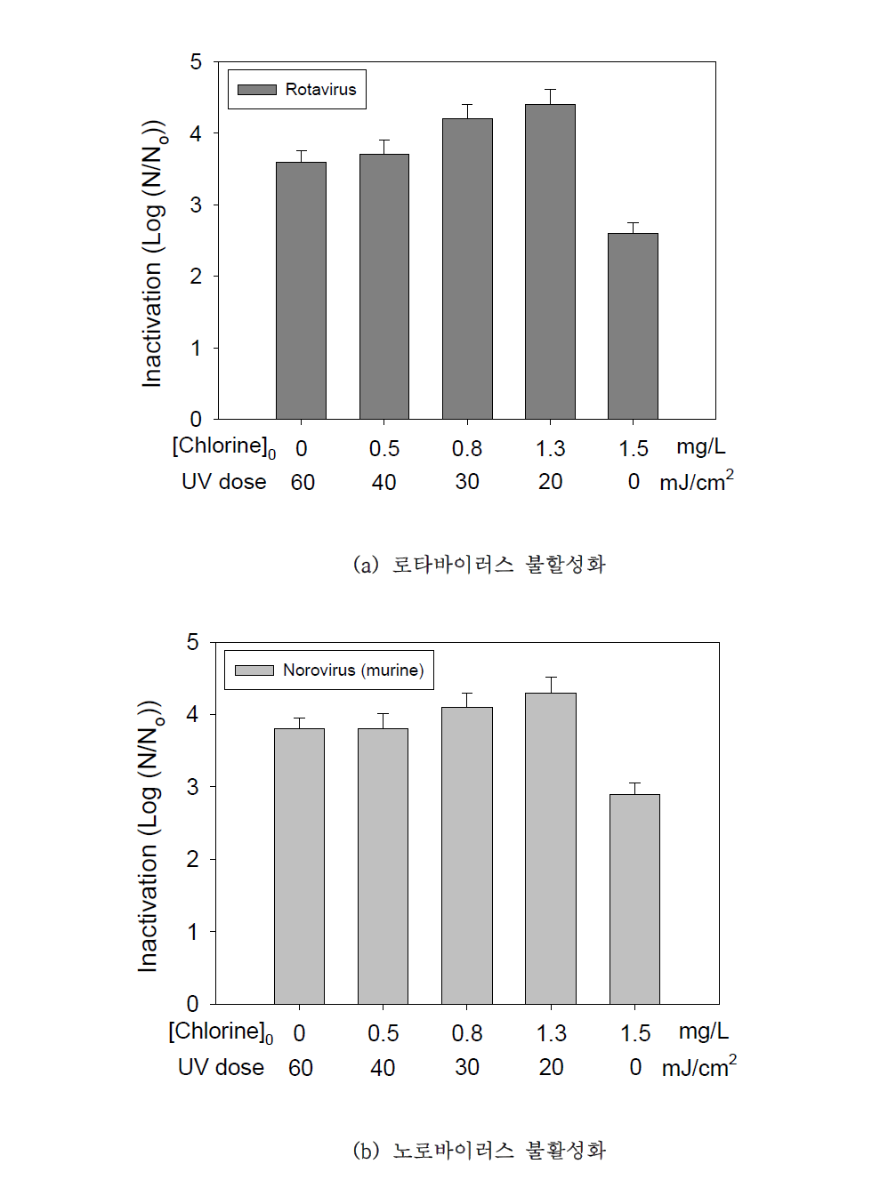 전 전해염소/ 후 자외선 소독에 의한 바이러스 불활성화