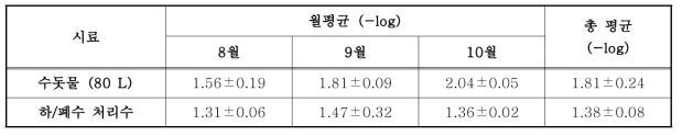 Pilot scale의 UV 소독장치에 의한 MS-2 phage의 불활성화 결과