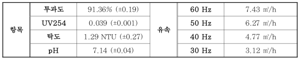 대상수의 특징 및 유속