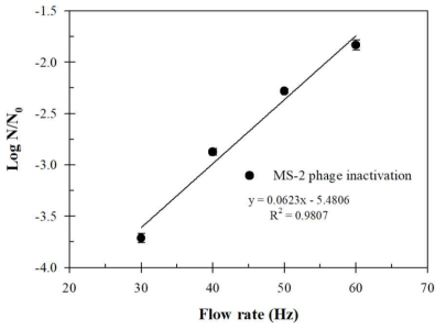 유속별 MS-2 phage의 불활성화 효율