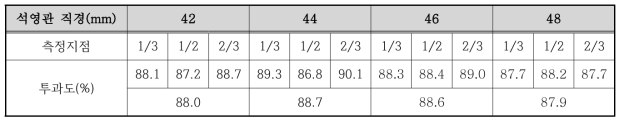 석영관 직경별 투과도 측정 결과