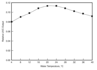 수온 변화에 따른 자외선 램프 출력(Bolton, 2004)