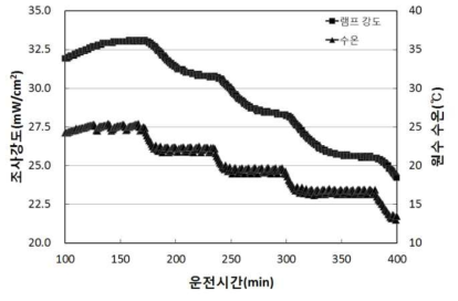 수온 변화에 따른 자외선 램프 조사강도