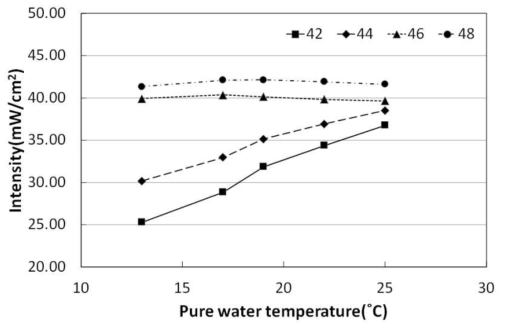 수온 변화에 따른 550W 램프 조사강도 측정 그래프