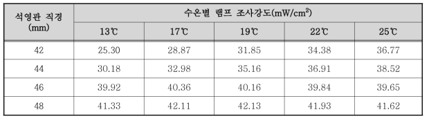 수온 변화에 따른 550W 램프 조사강도 측정 결과