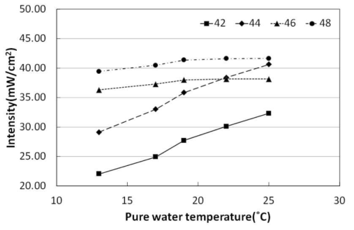 수온 변화에 따른 600W 램프 조사강도 측정 그래프