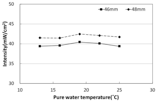 수온 변화에 따른 960W 램프 조사강도 측정 그래프