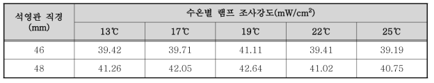 수온 변화에 따른 960W 램프 조사강도 측정 결과