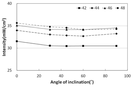 경사 각도 변화에 따른 550W 램프 조사강도 측정 그래프