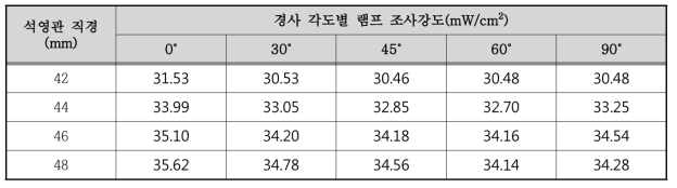 경사 각도 변화에 따른 550W 램프 조사강도 측정 결과