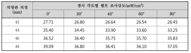 경사 각도 변화에 따른 600W 램프 조사강도 측정 결과