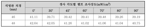 경사 각도 변화에 따른 960W 램프 조사강도 측정 결과