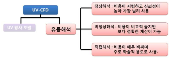 유동해석의 방법(시간개념)