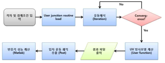 반응기 성능해석 절차