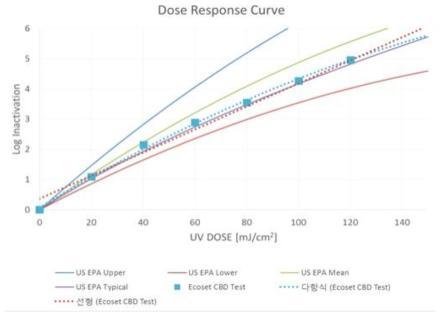 다양한 내삽방법에 따른 dose response curve