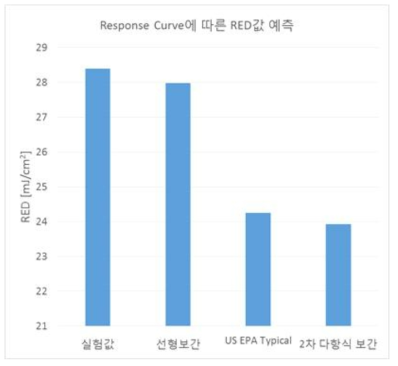 Dose response curve에 따른 성능예측 차이