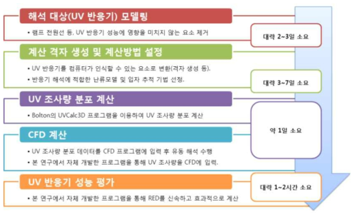 본 연구에서 적용한 반응기 성능평가를 위한 UV-CFD 해석절차