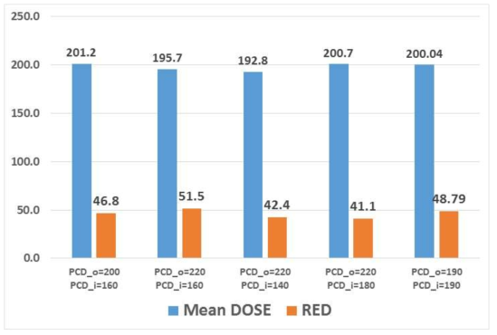 램프 배열(PCD 변화)에 따른 소독성능 비교