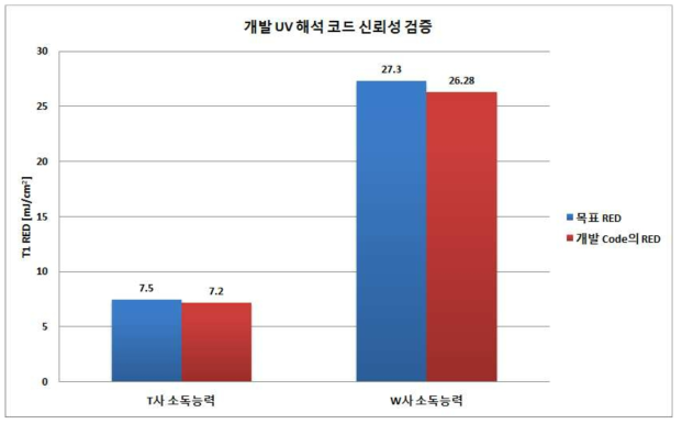 개발 UV 해석 코드 신뢰성 검증