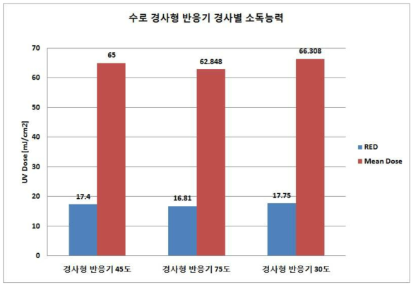 경사각도별 반응기의 소독능력 비교