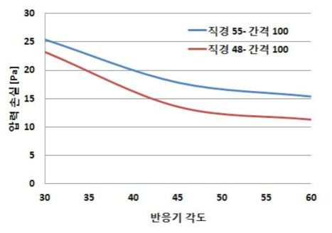 각 경사별 및 램프 간격 별 수두손실