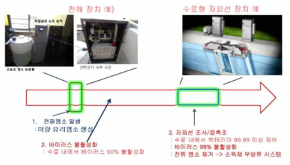 수로형 전해/자외선 하이브리드 시스템 개념도