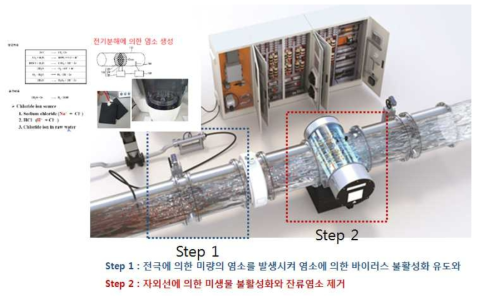 관로형 전해/자외선 하이브리드 시스템 개념도