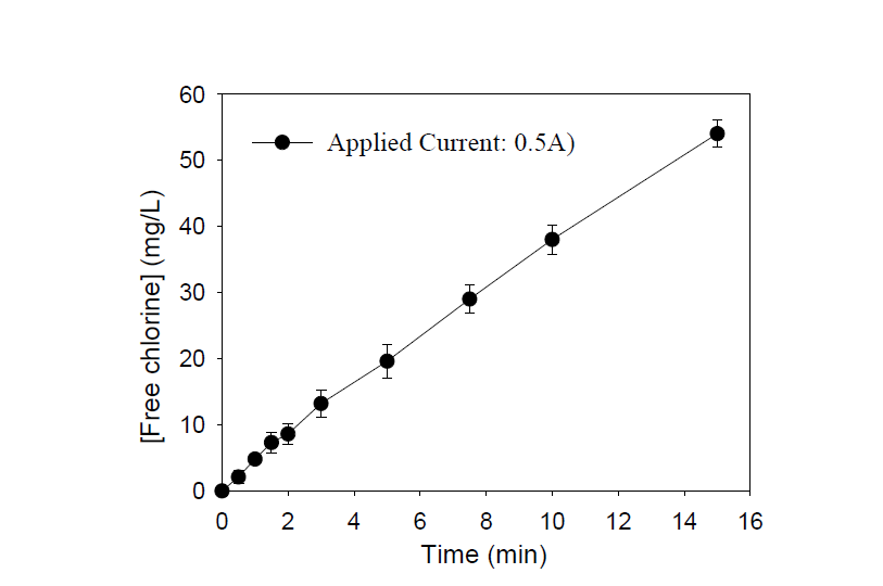 전류 인가 시간에 따른 유효 염소 생성량