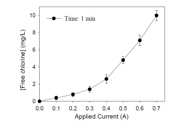 인가된 전류량에 따른 유효 염소 생성량