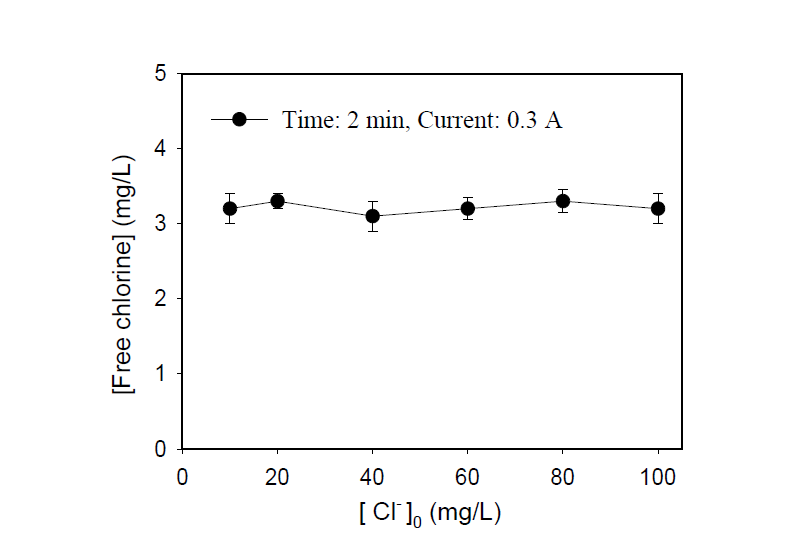 원수 내 염화이온 농도에 따른 유효 염소 생성량