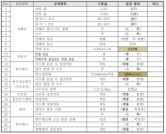 전기분해장치 Check list