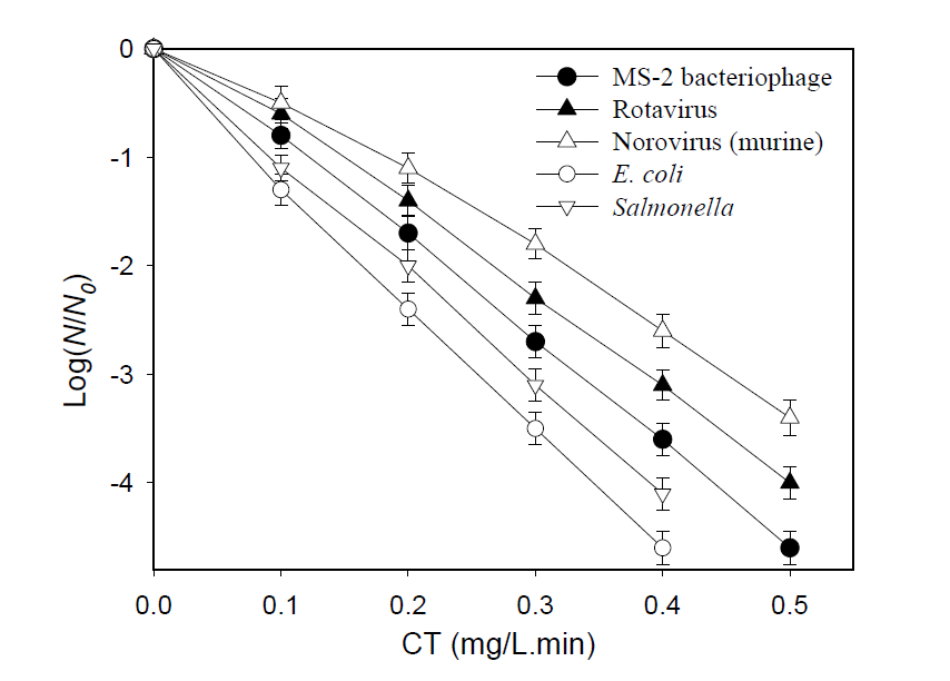 free chlorine에 의한 미생물의 불활성화 (pH 7.1, 15°C)