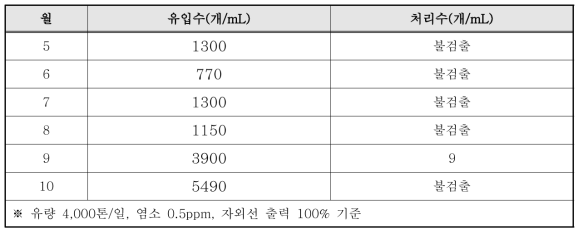 총 대장균군 분석 결과