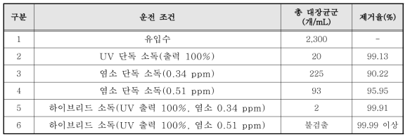 운전 조건에 따른 총 대장균군 분석 결과